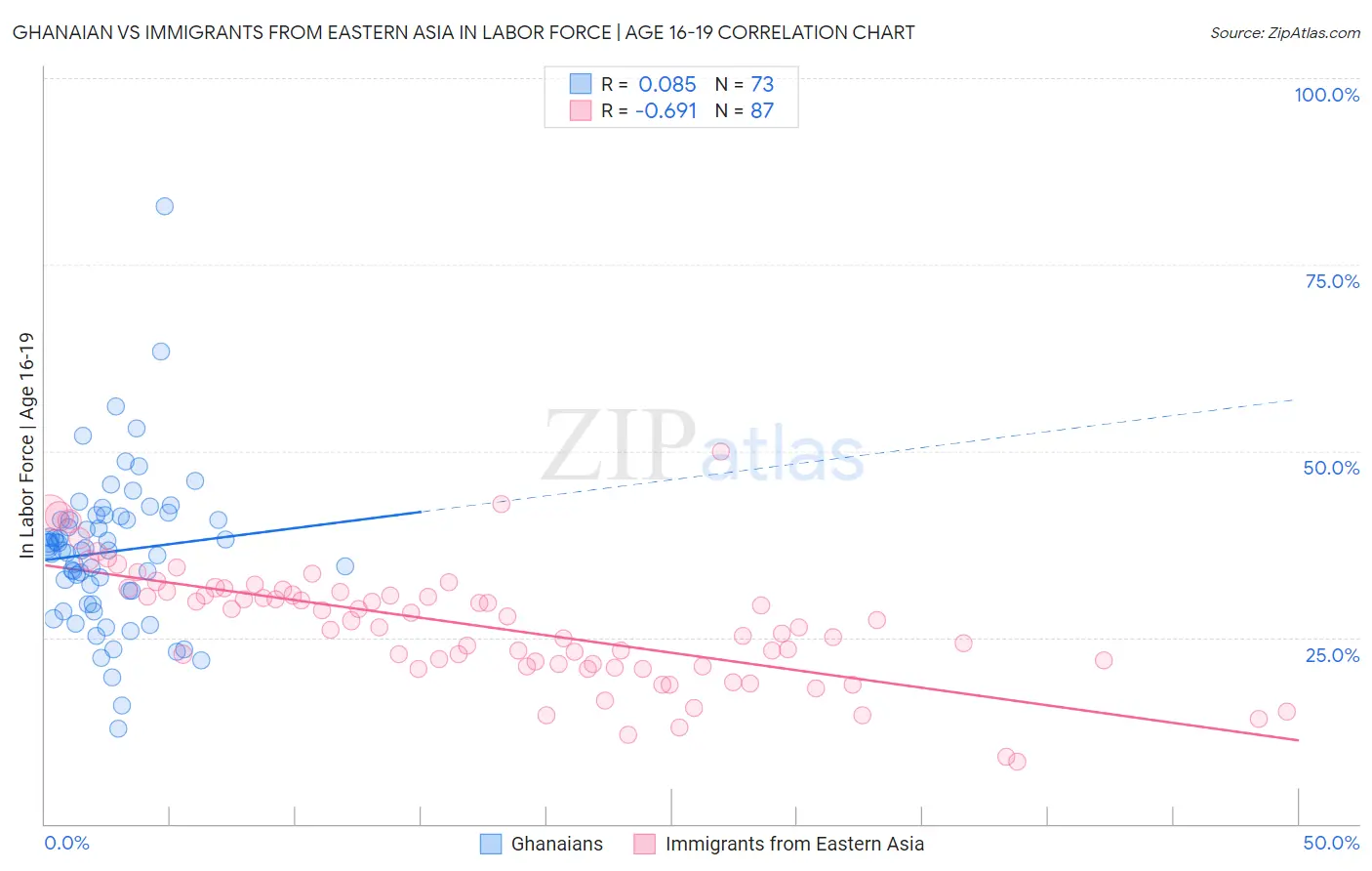 Ghanaian vs Immigrants from Eastern Asia In Labor Force | Age 16-19