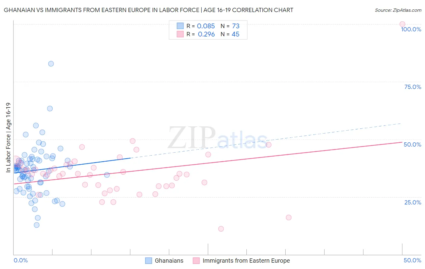 Ghanaian vs Immigrants from Eastern Europe In Labor Force | Age 16-19