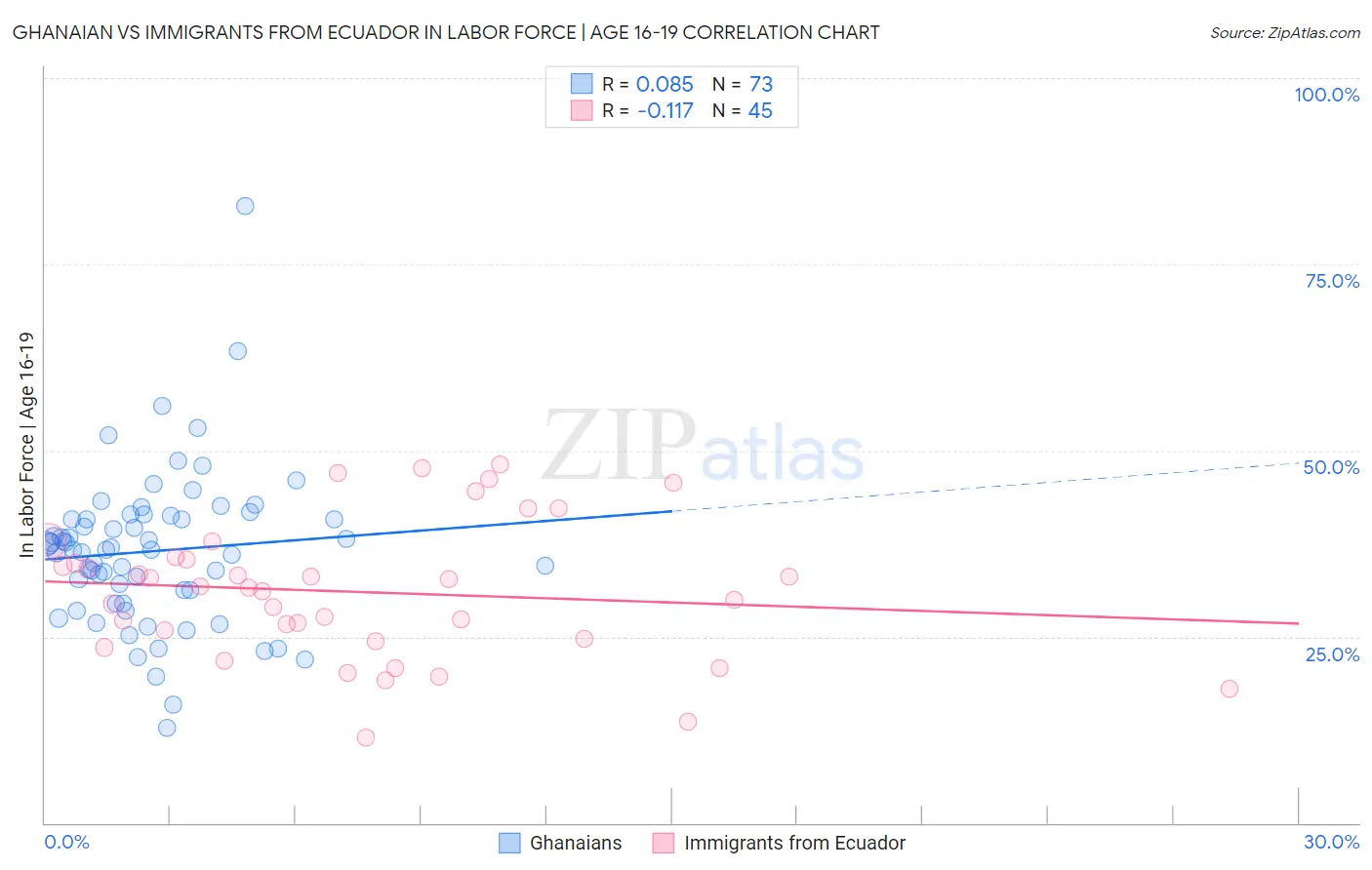 Ghanaian vs Immigrants from Ecuador In Labor Force | Age 16-19