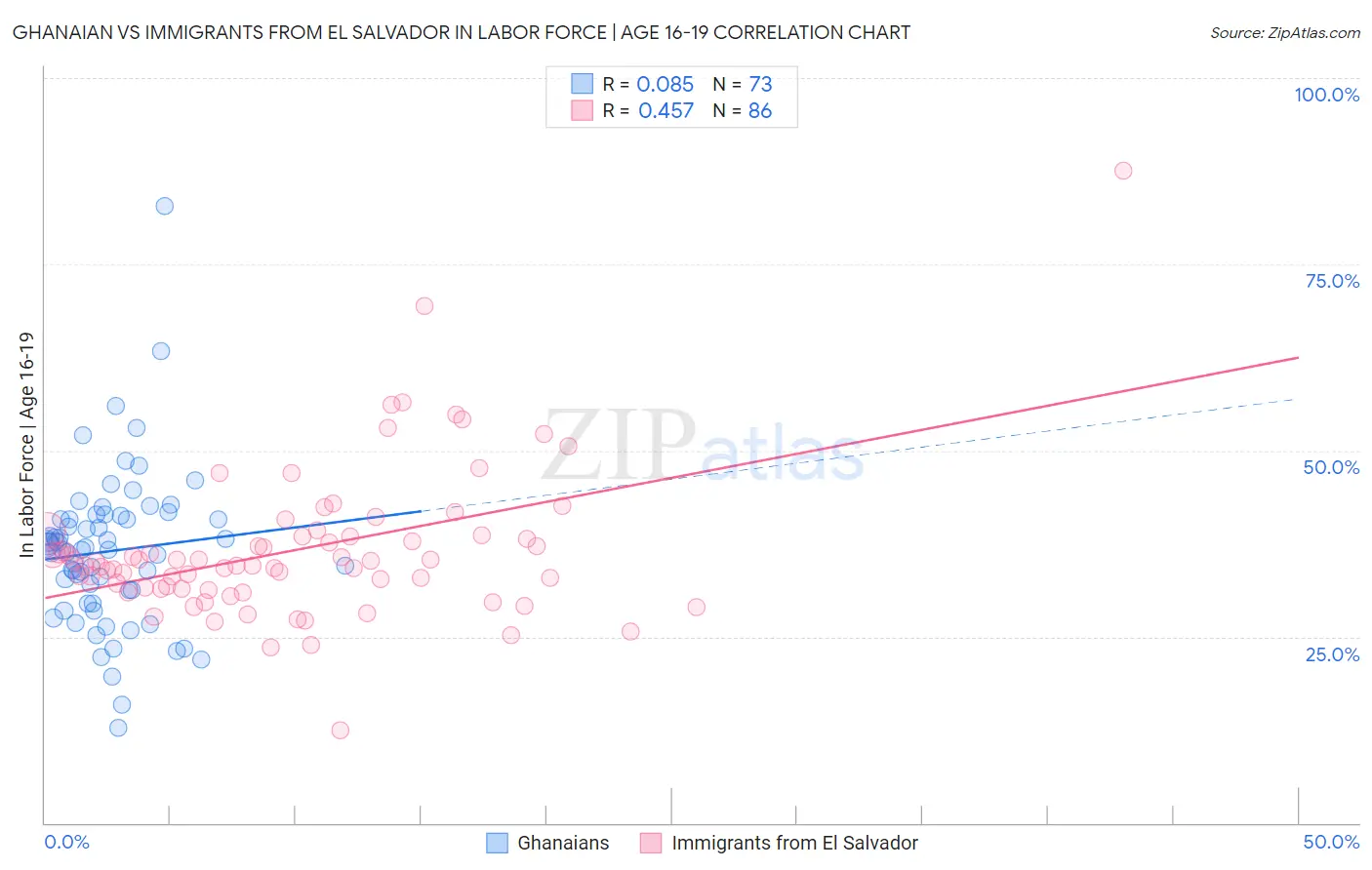 Ghanaian vs Immigrants from El Salvador In Labor Force | Age 16-19