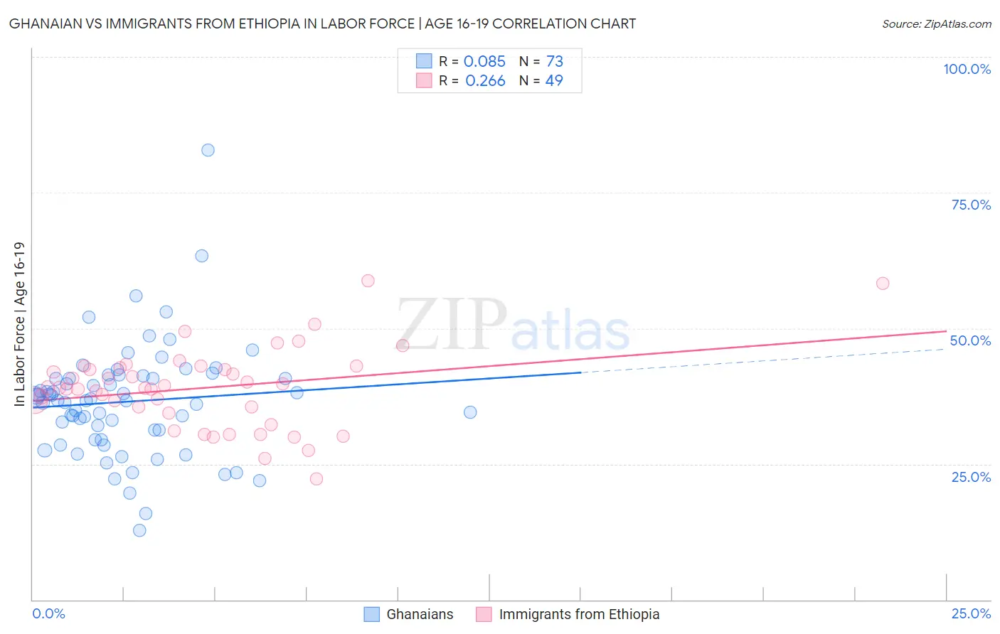 Ghanaian vs Immigrants from Ethiopia In Labor Force | Age 16-19