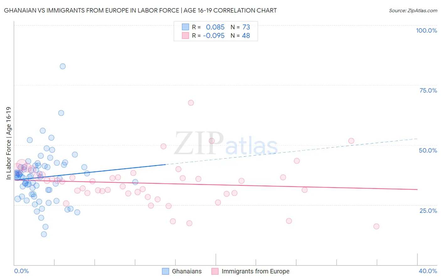 Ghanaian vs Immigrants from Europe In Labor Force | Age 16-19
