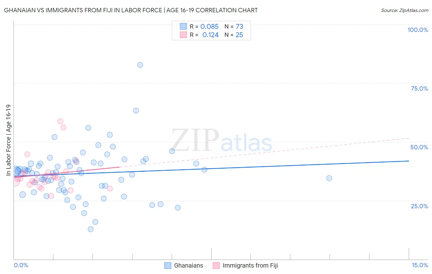 Ghanaian vs Immigrants from Fiji In Labor Force | Age 16-19