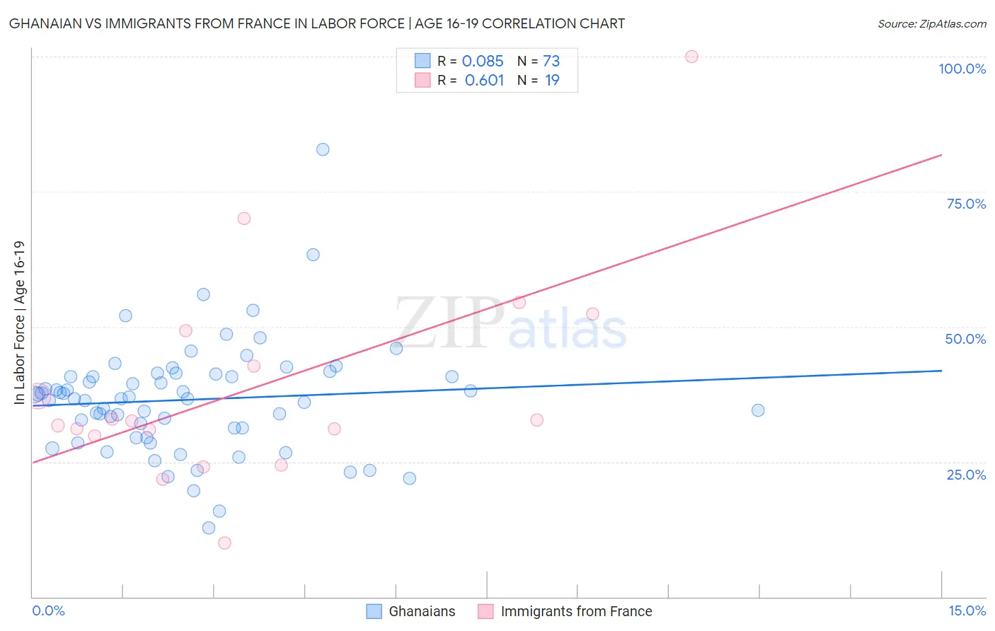 Ghanaian vs Immigrants from France In Labor Force | Age 16-19