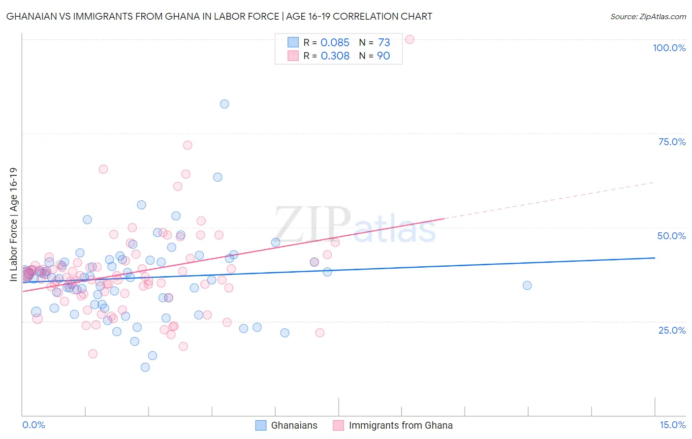 Ghanaian vs Immigrants from Ghana In Labor Force | Age 16-19