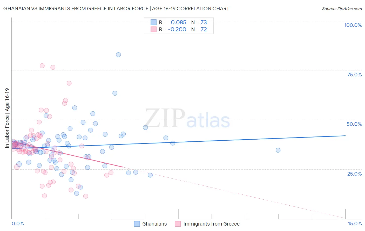 Ghanaian vs Immigrants from Greece In Labor Force | Age 16-19