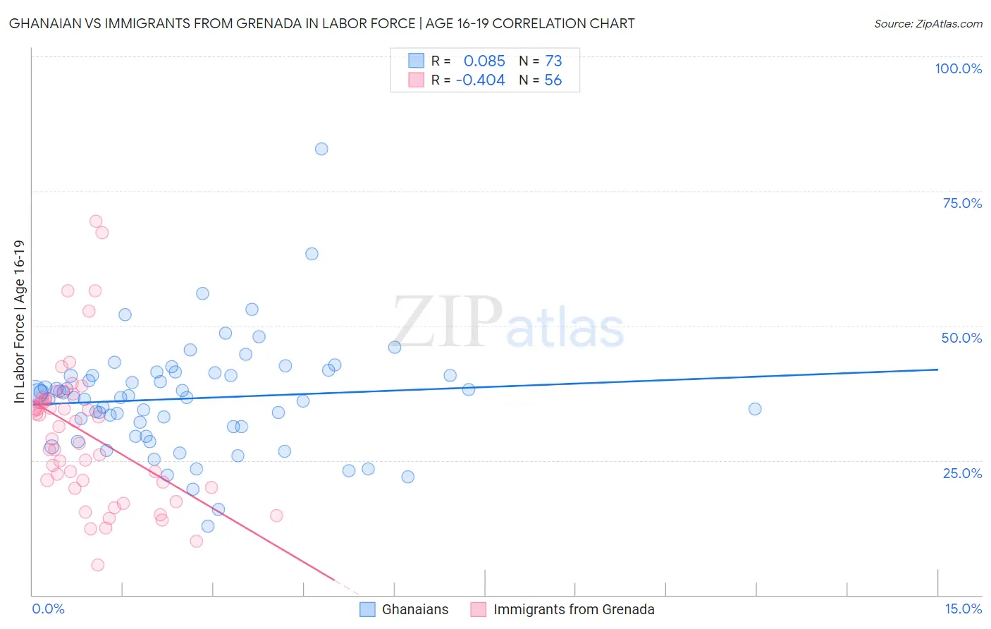 Ghanaian vs Immigrants from Grenada In Labor Force | Age 16-19