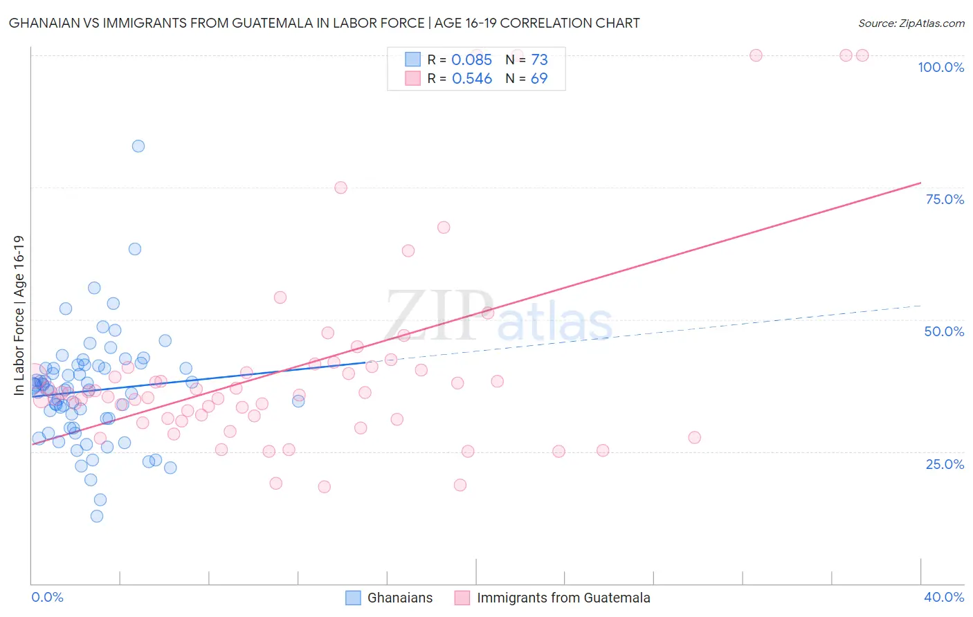 Ghanaian vs Immigrants from Guatemala In Labor Force | Age 16-19