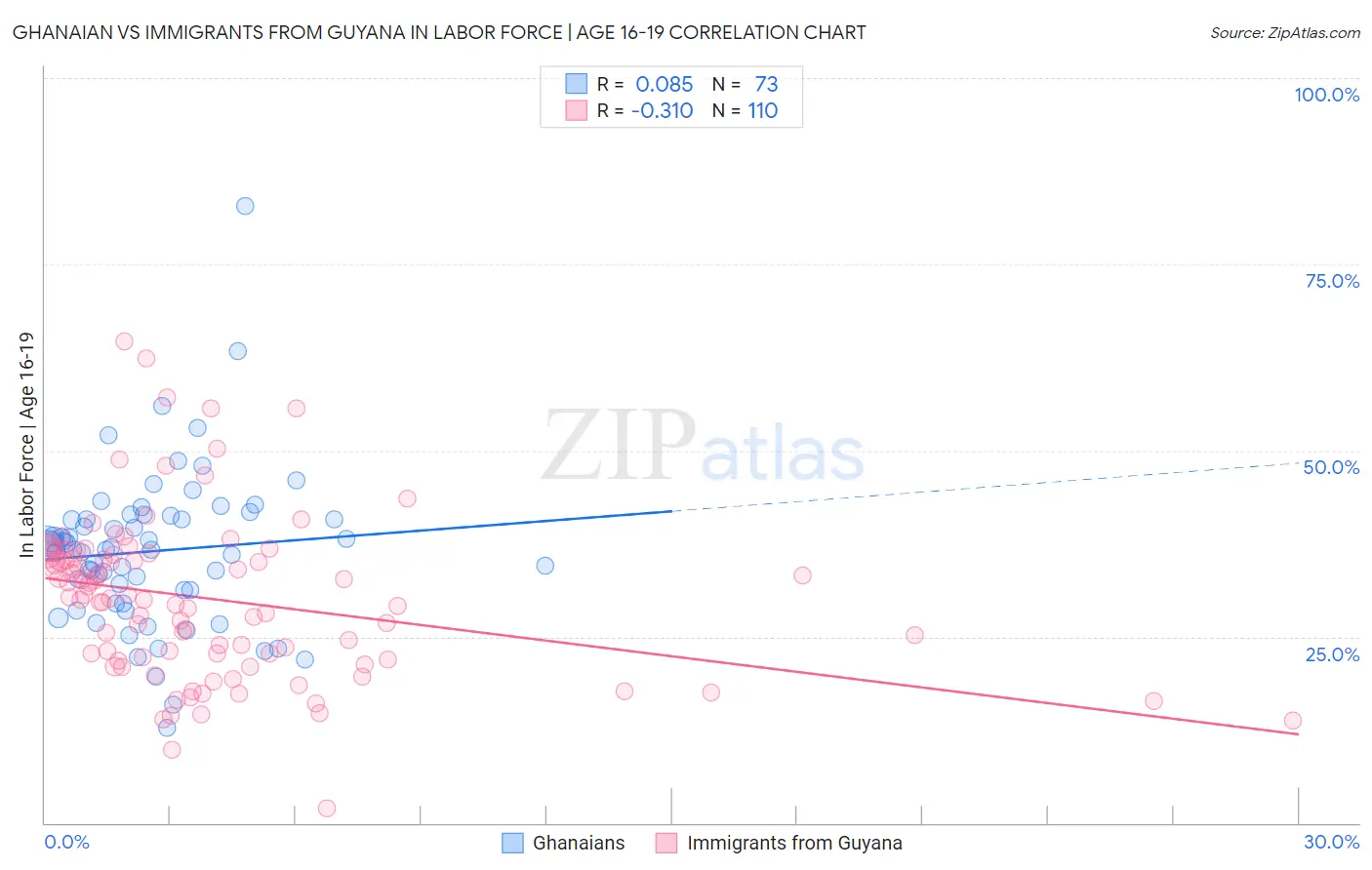 Ghanaian vs Immigrants from Guyana In Labor Force | Age 16-19