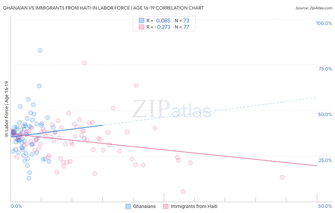 Ghanaian vs Immigrants from Haiti In Labor Force | Age 16-19