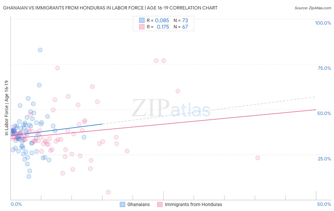 Ghanaian vs Immigrants from Honduras In Labor Force | Age 16-19