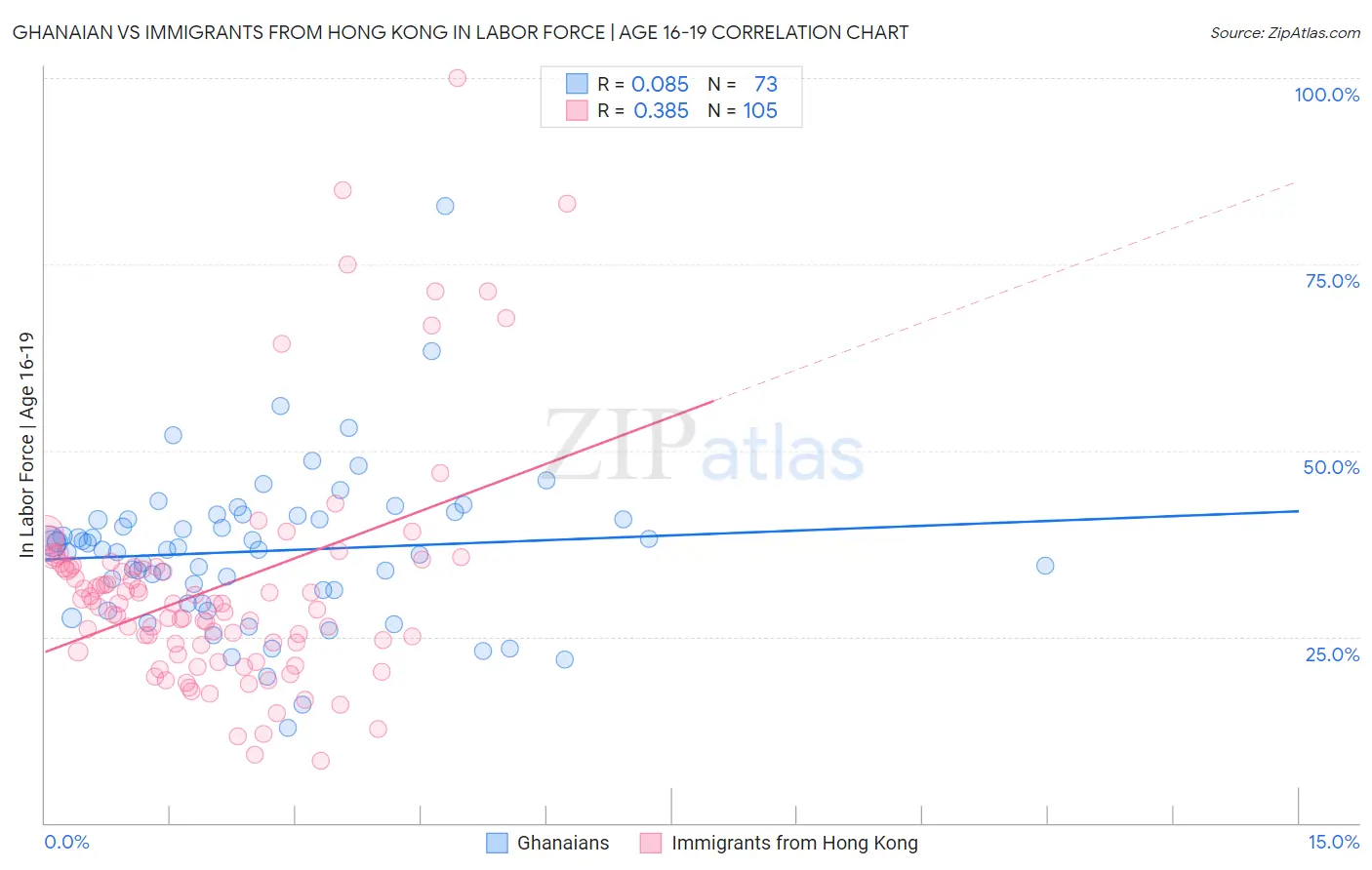 Ghanaian vs Immigrants from Hong Kong In Labor Force | Age 16-19