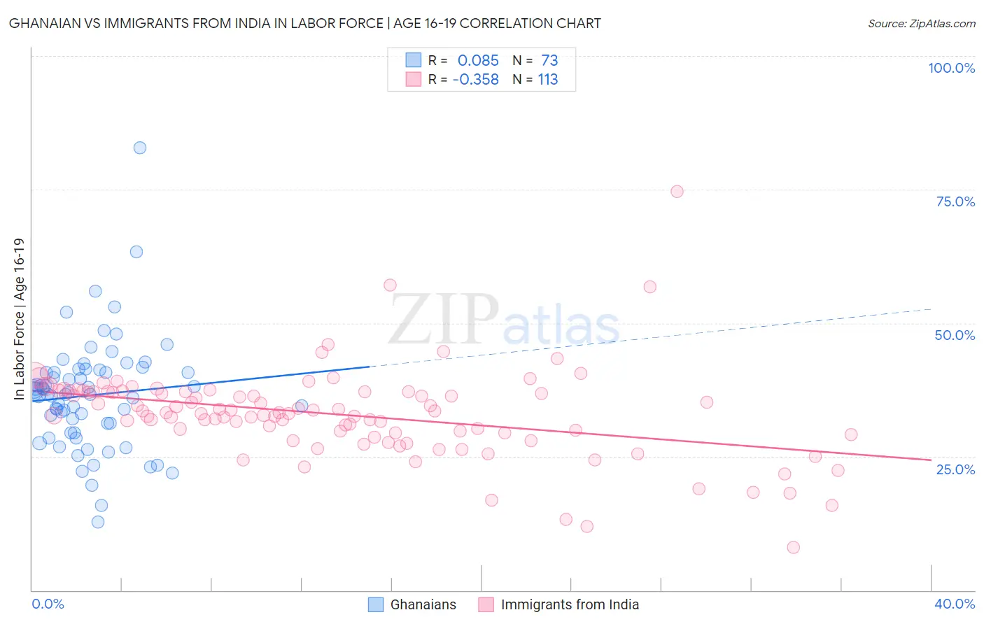 Ghanaian vs Immigrants from India In Labor Force | Age 16-19