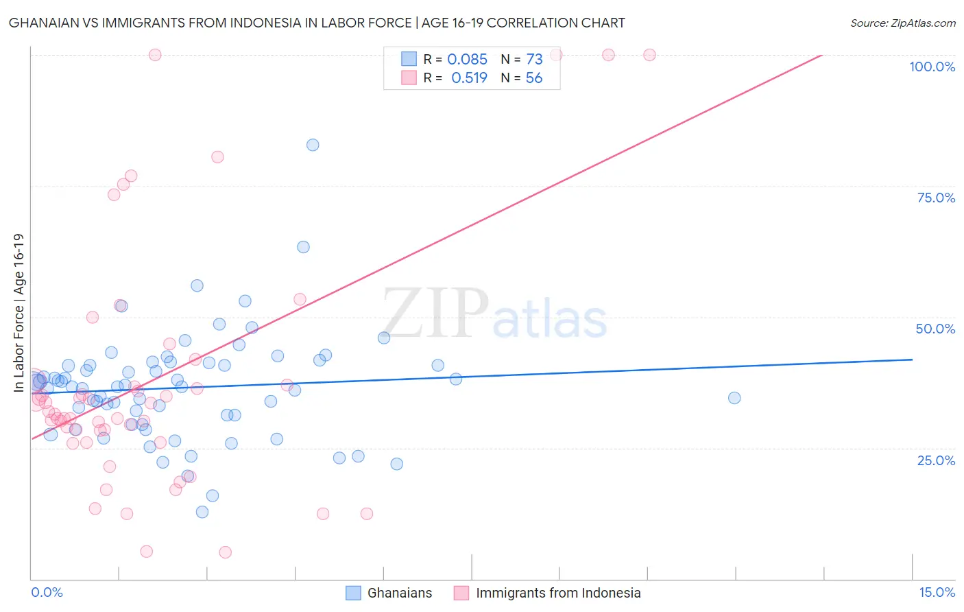 Ghanaian vs Immigrants from Indonesia In Labor Force | Age 16-19