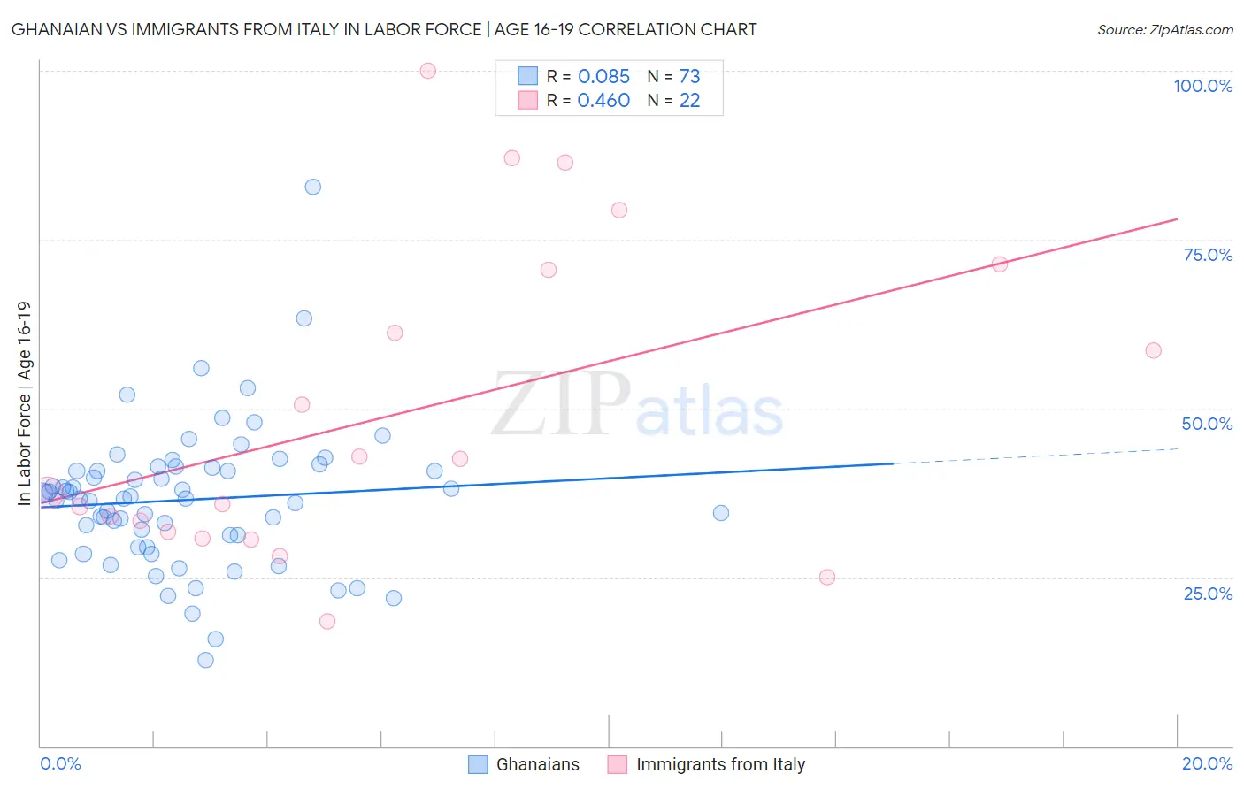 Ghanaian vs Immigrants from Italy In Labor Force | Age 16-19