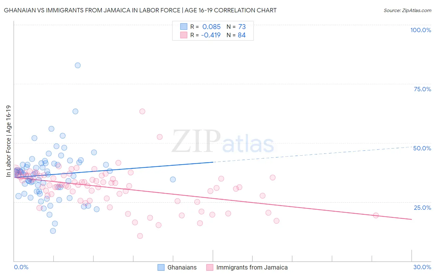 Ghanaian vs Immigrants from Jamaica In Labor Force | Age 16-19