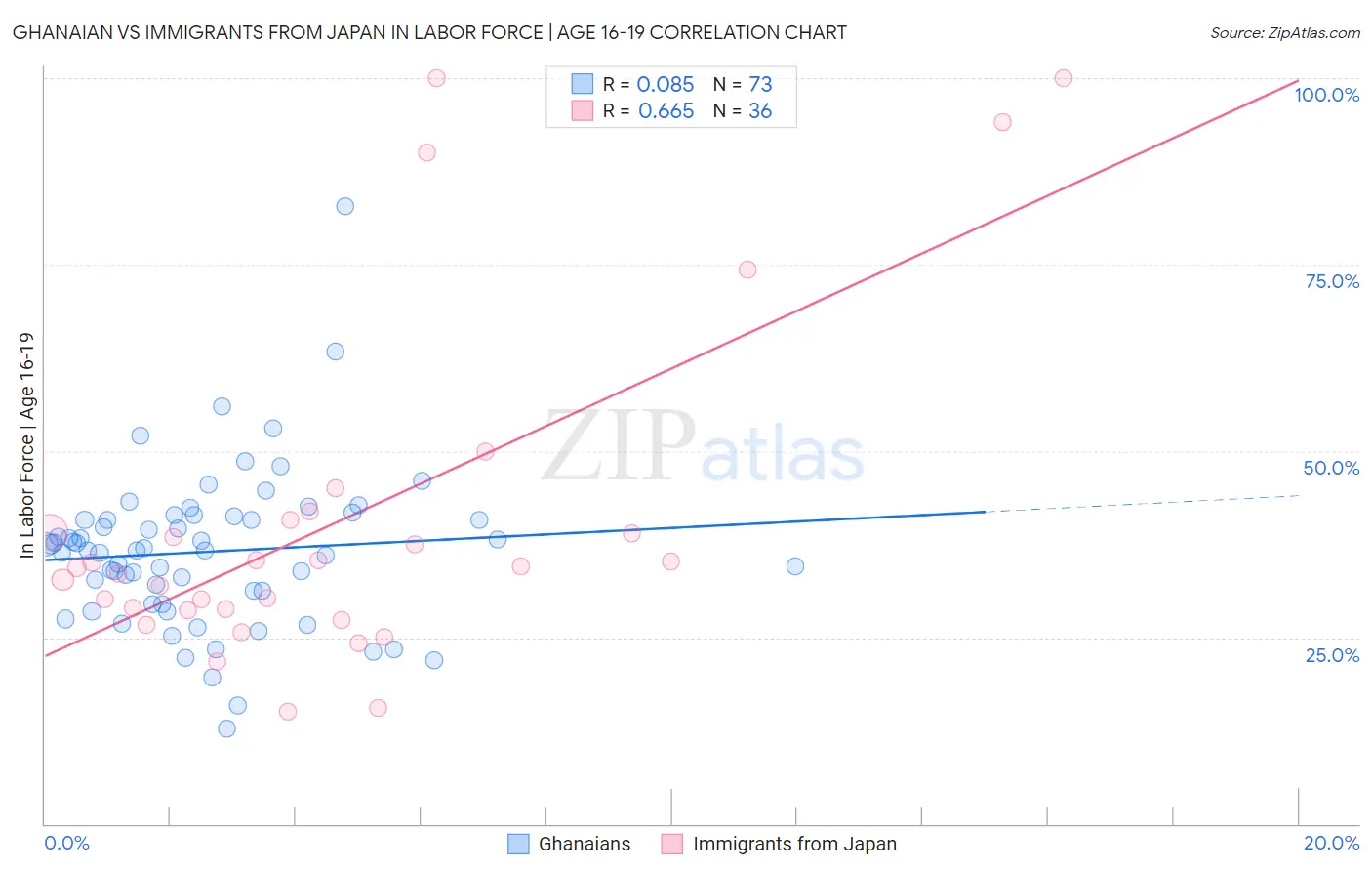 Ghanaian vs Immigrants from Japan In Labor Force | Age 16-19