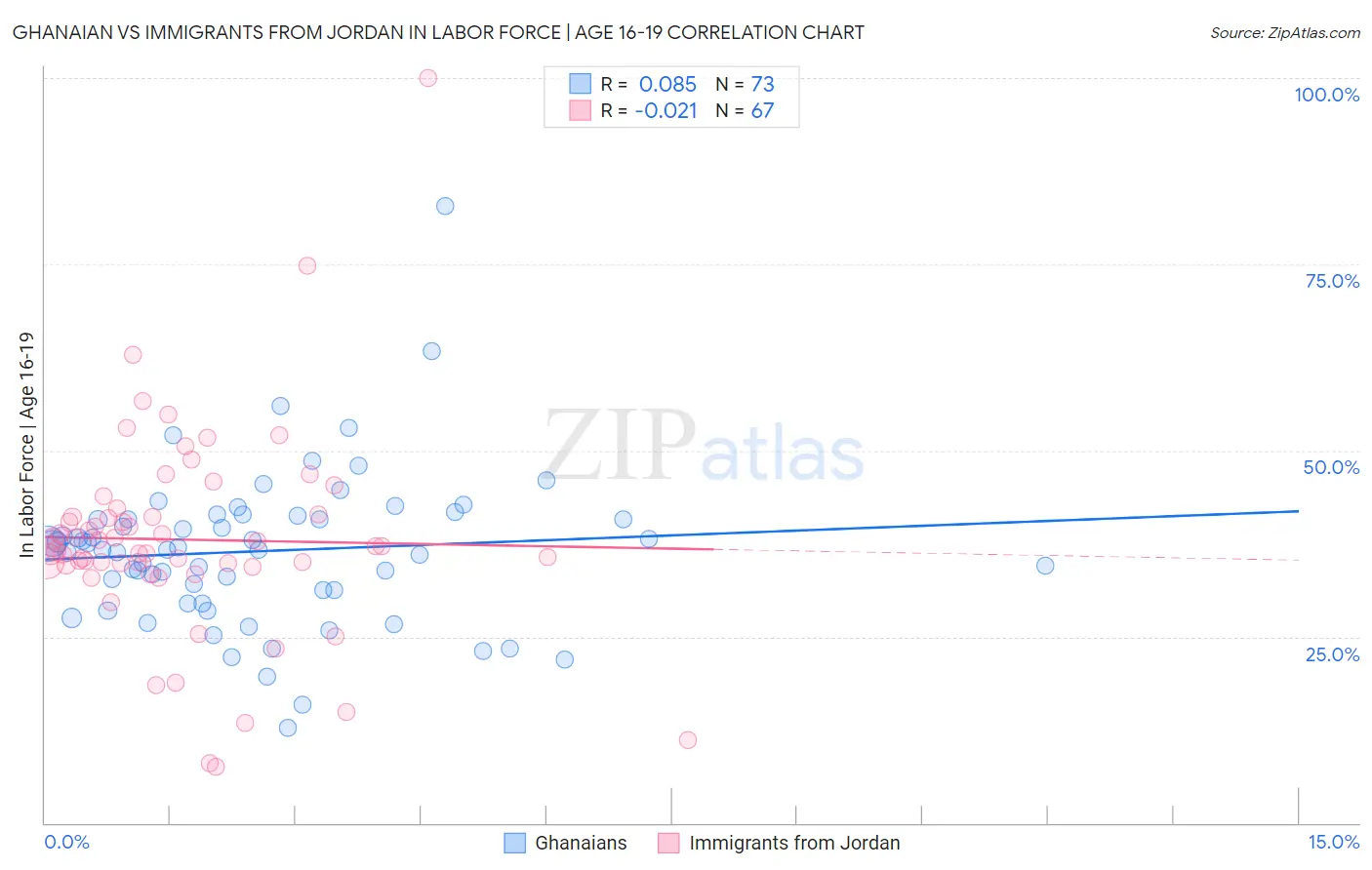 Ghanaian vs Immigrants from Jordan In Labor Force | Age 16-19