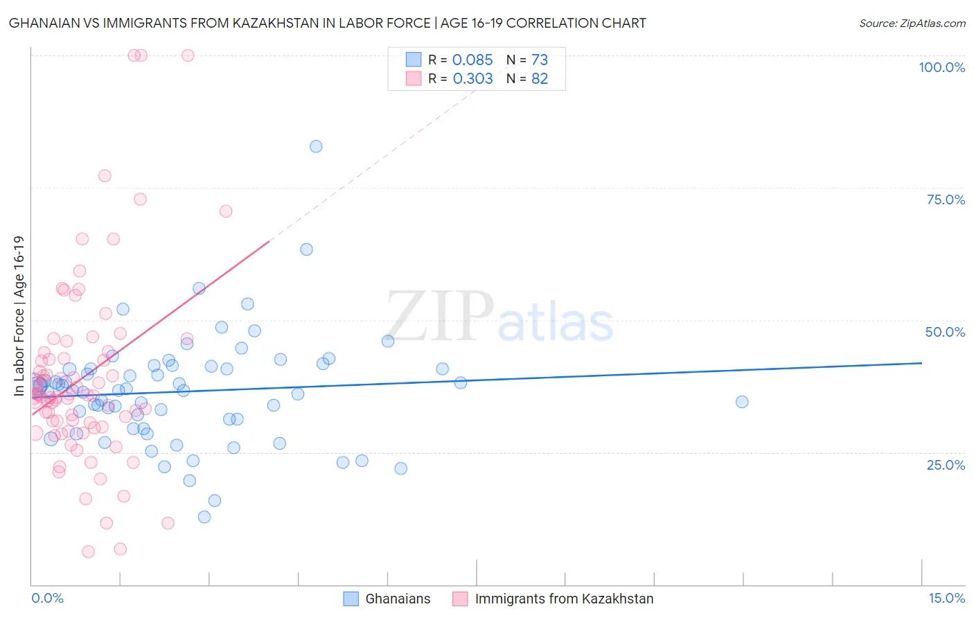 Ghanaian vs Immigrants from Kazakhstan In Labor Force | Age 16-19