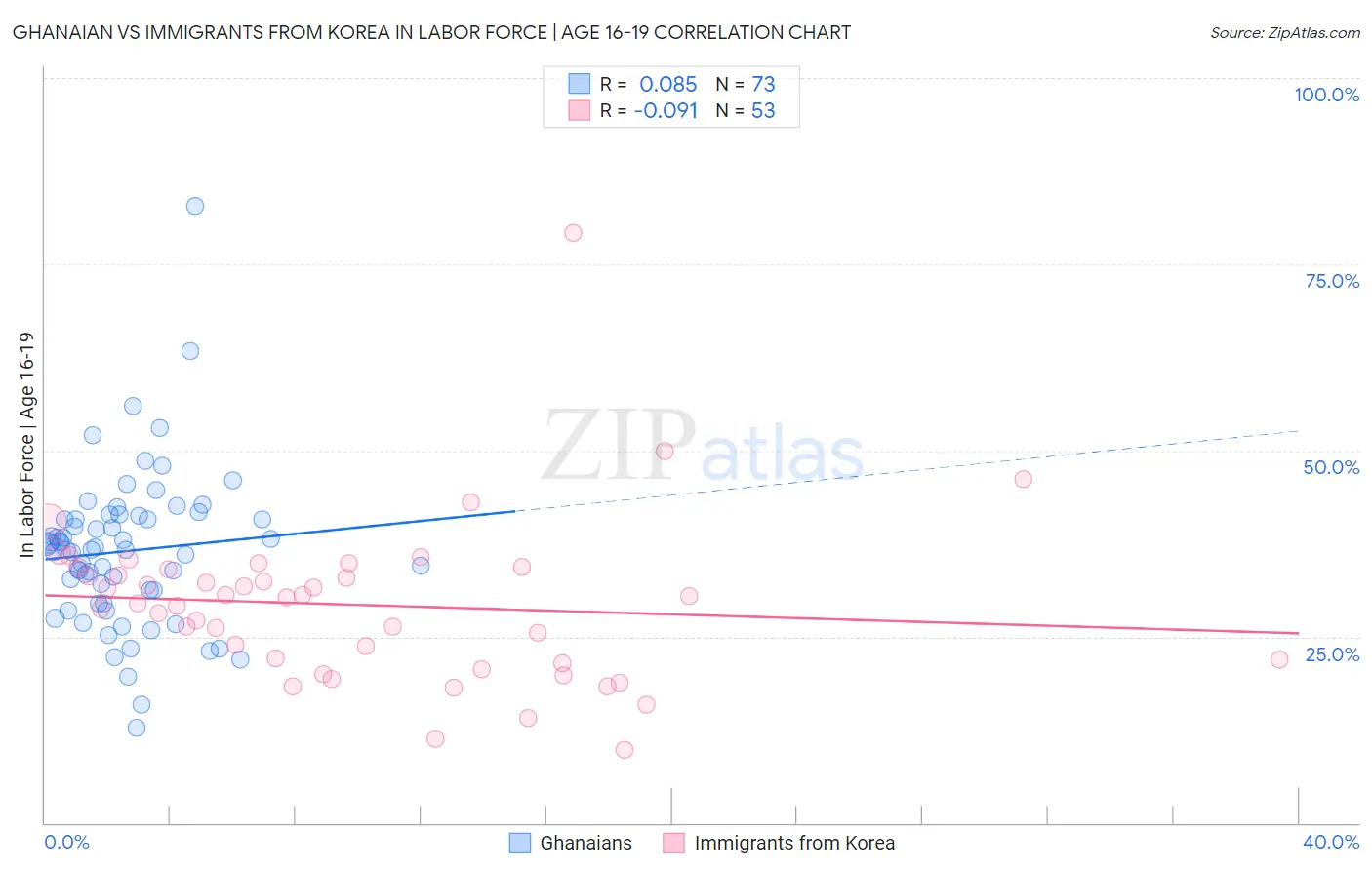 Ghanaian vs Immigrants from Korea In Labor Force | Age 16-19