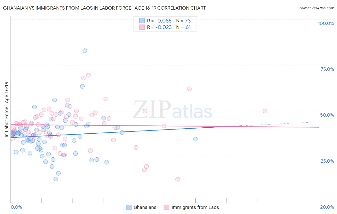 Ghanaian vs Immigrants from Laos In Labor Force | Age 16-19