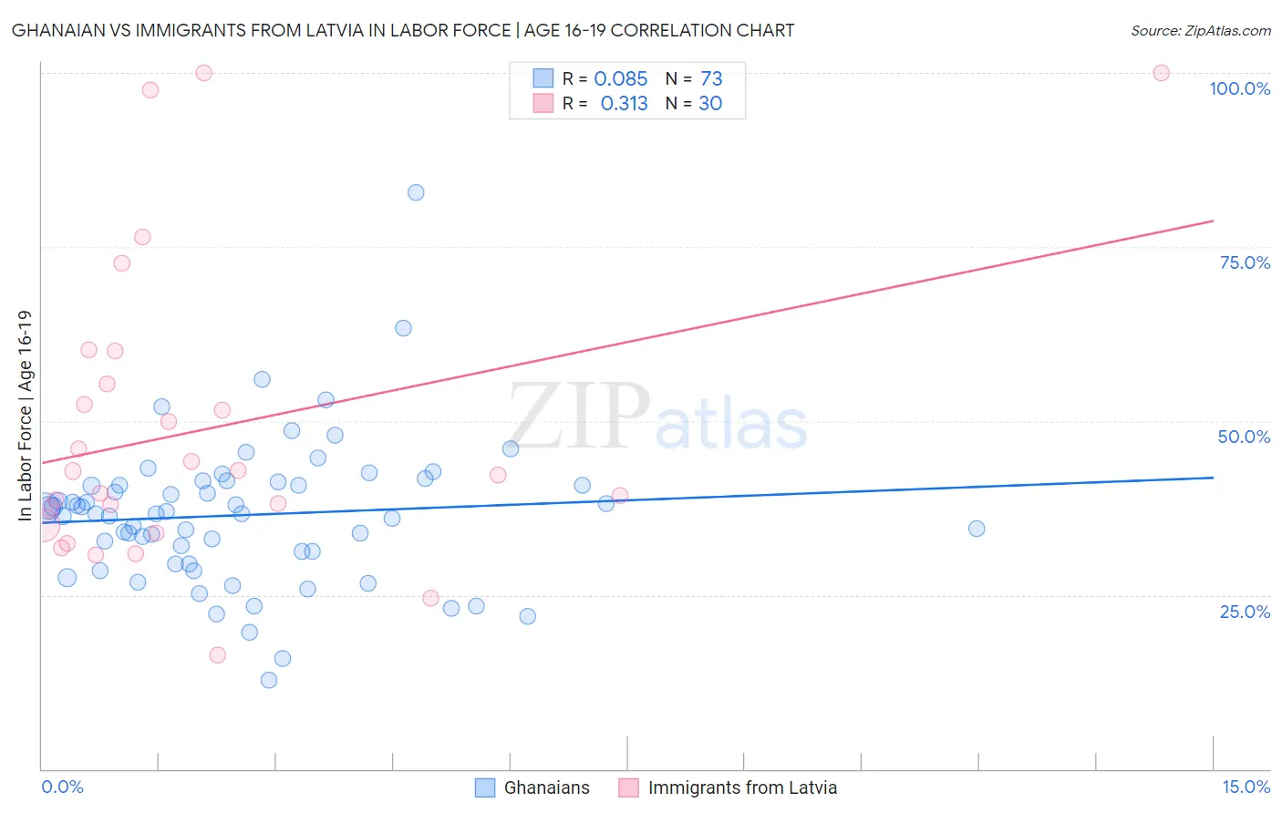 Ghanaian vs Immigrants from Latvia In Labor Force | Age 16-19
