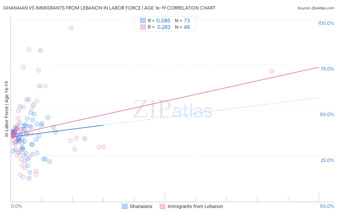 Ghanaian vs Immigrants from Lebanon In Labor Force | Age 16-19