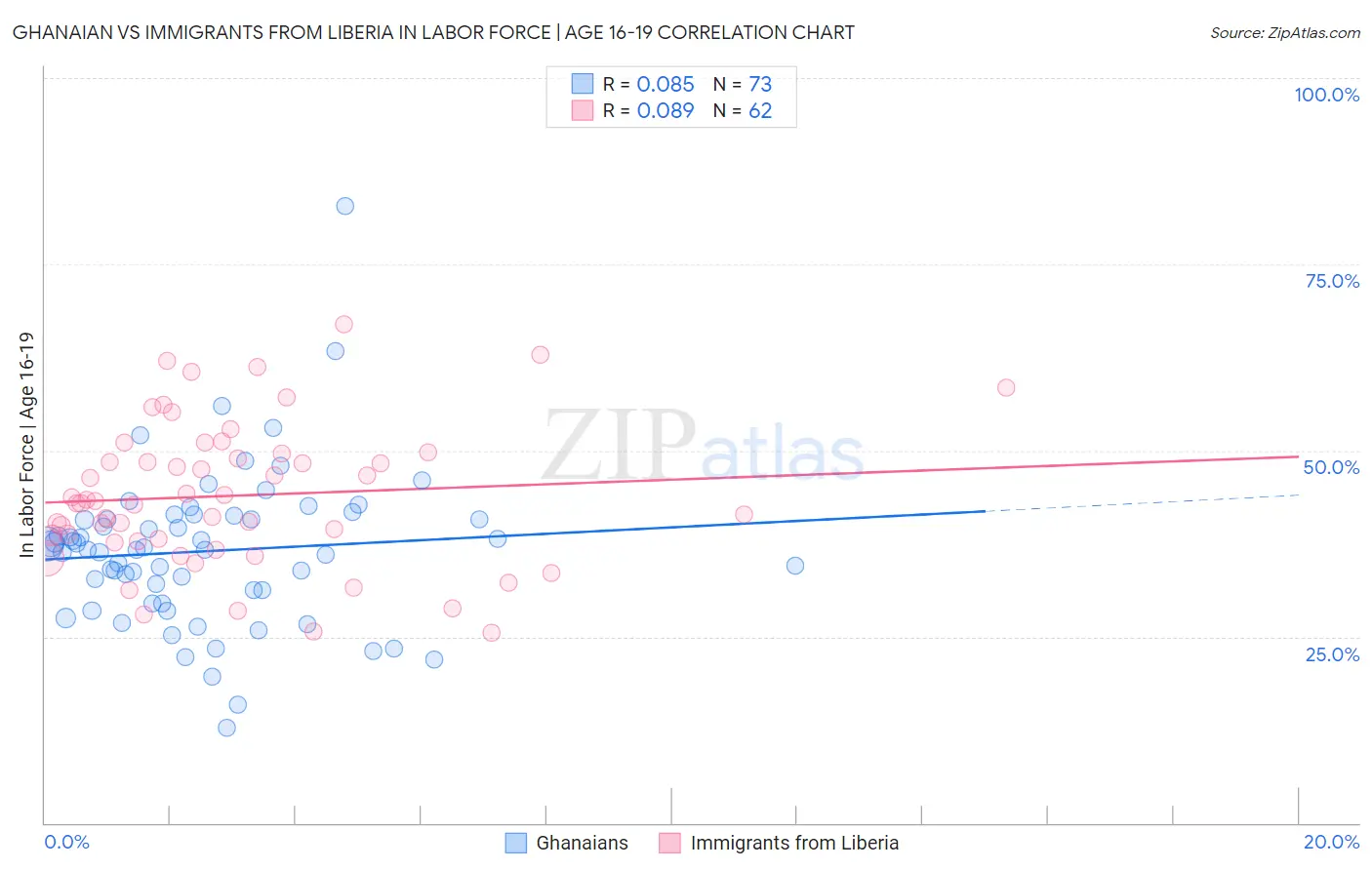 Ghanaian vs Immigrants from Liberia In Labor Force | Age 16-19