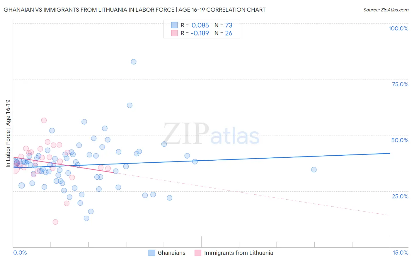 Ghanaian vs Immigrants from Lithuania In Labor Force | Age 16-19