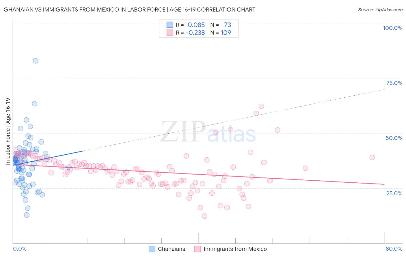 Ghanaian vs Immigrants from Mexico In Labor Force | Age 16-19