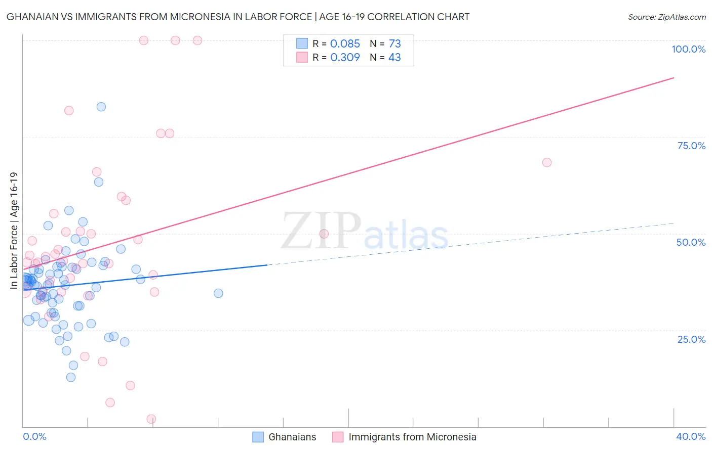 Ghanaian vs Immigrants from Micronesia In Labor Force | Age 16-19