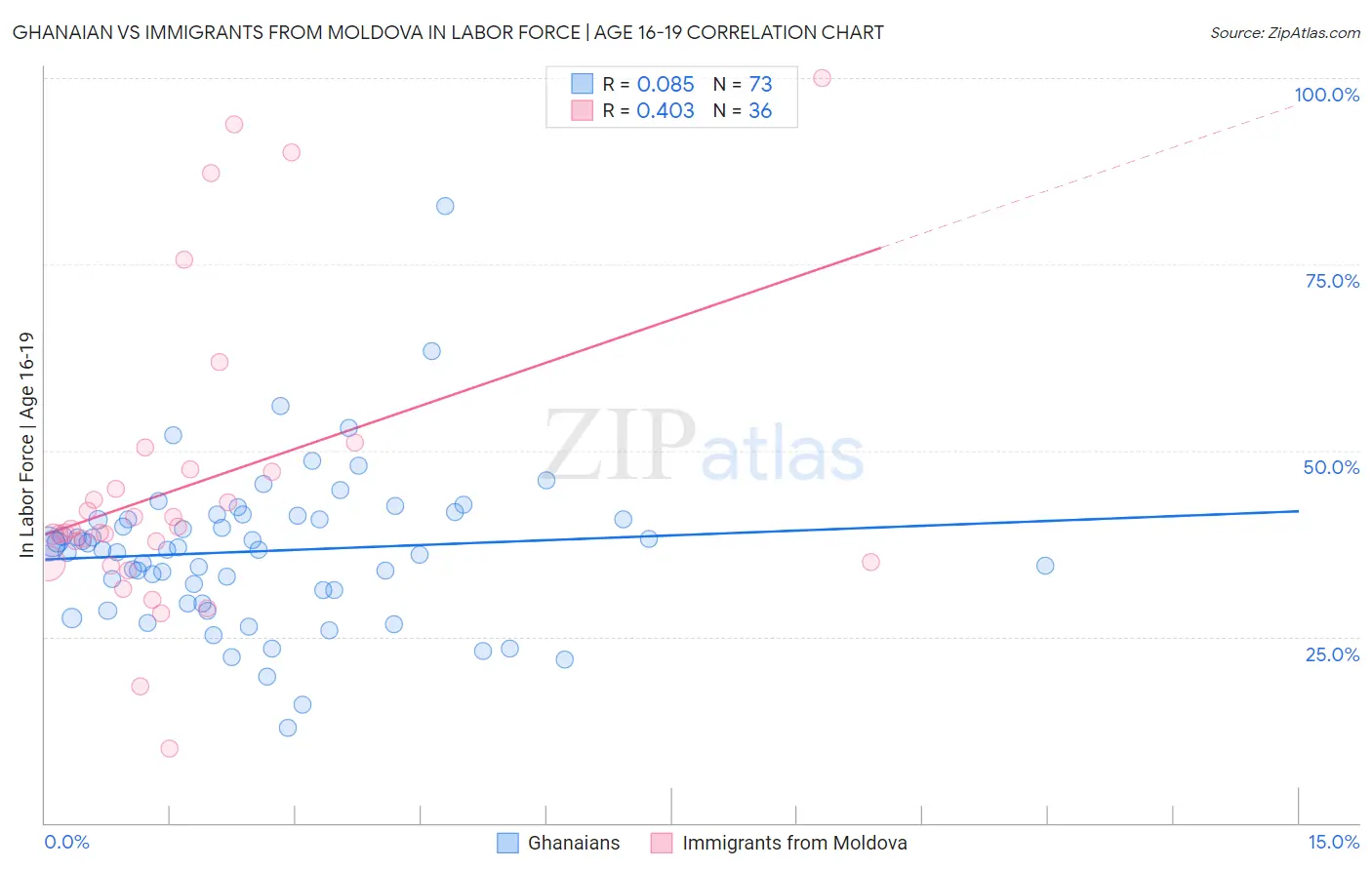 Ghanaian vs Immigrants from Moldova In Labor Force | Age 16-19