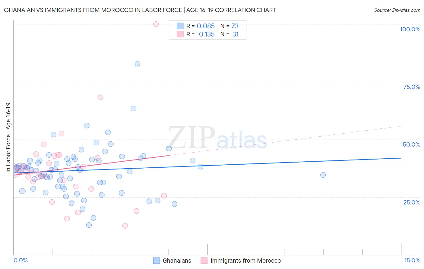 Ghanaian vs Immigrants from Morocco In Labor Force | Age 16-19