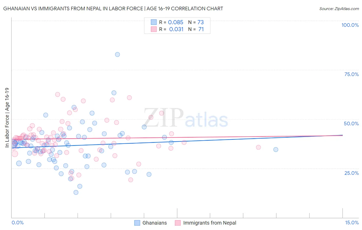 Ghanaian vs Immigrants from Nepal In Labor Force | Age 16-19