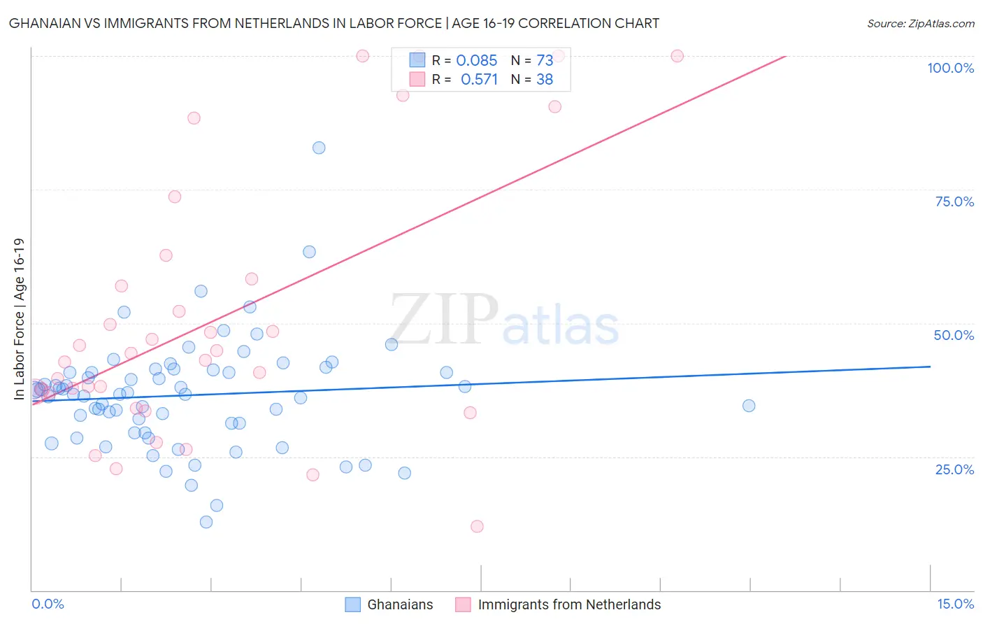 Ghanaian vs Immigrants from Netherlands In Labor Force | Age 16-19