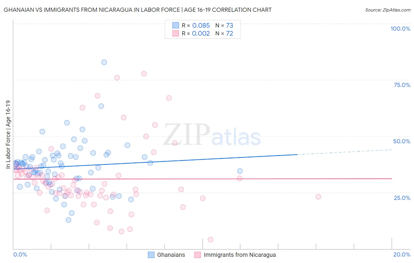 Ghanaian vs Immigrants from Nicaragua In Labor Force | Age 16-19