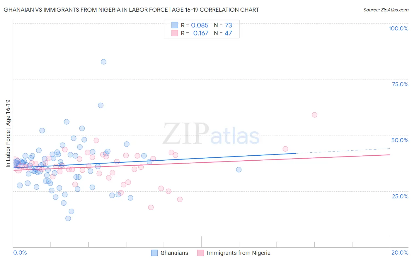 Ghanaian vs Immigrants from Nigeria In Labor Force | Age 16-19