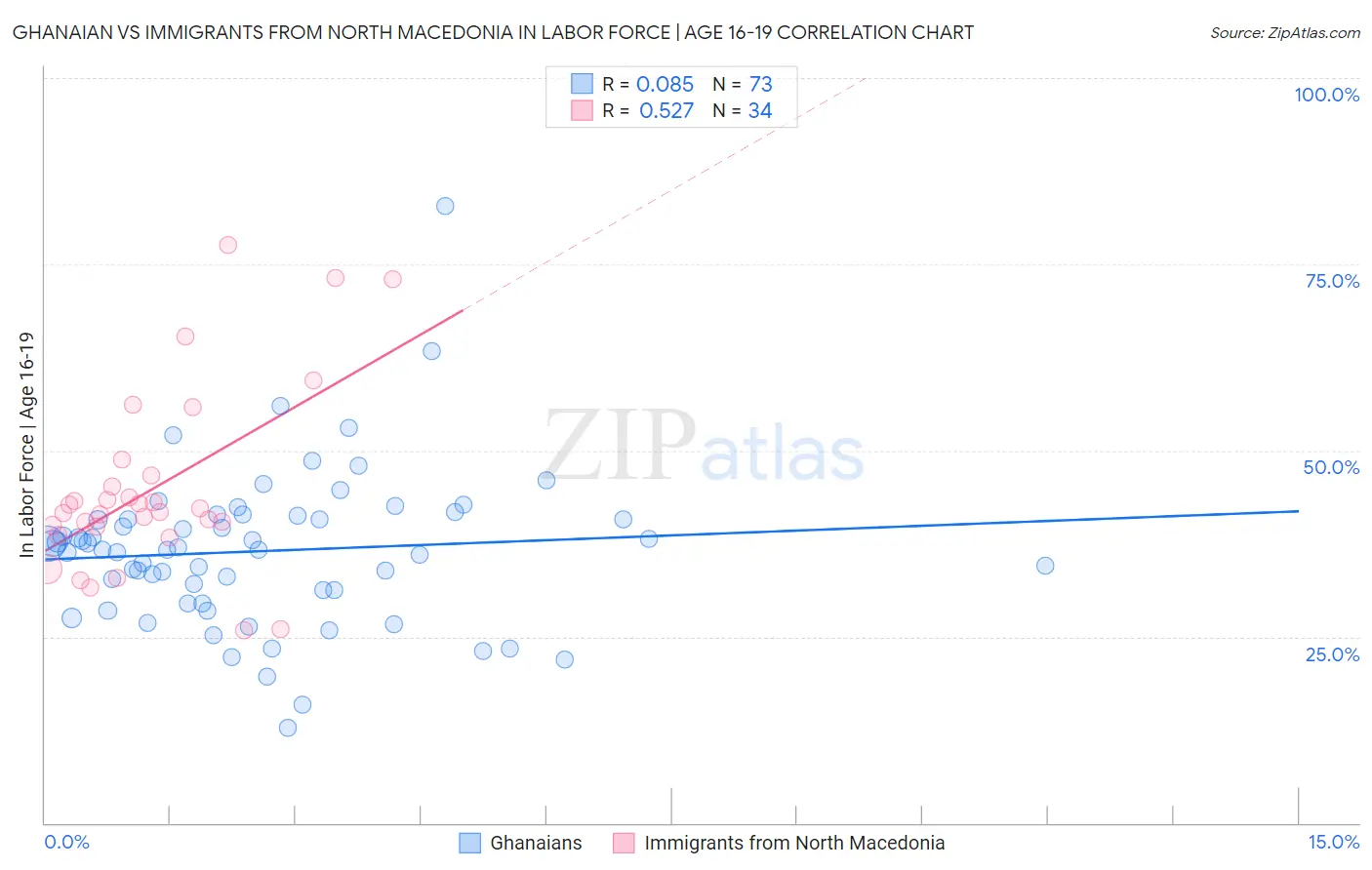 Ghanaian vs Immigrants from North Macedonia In Labor Force | Age 16-19