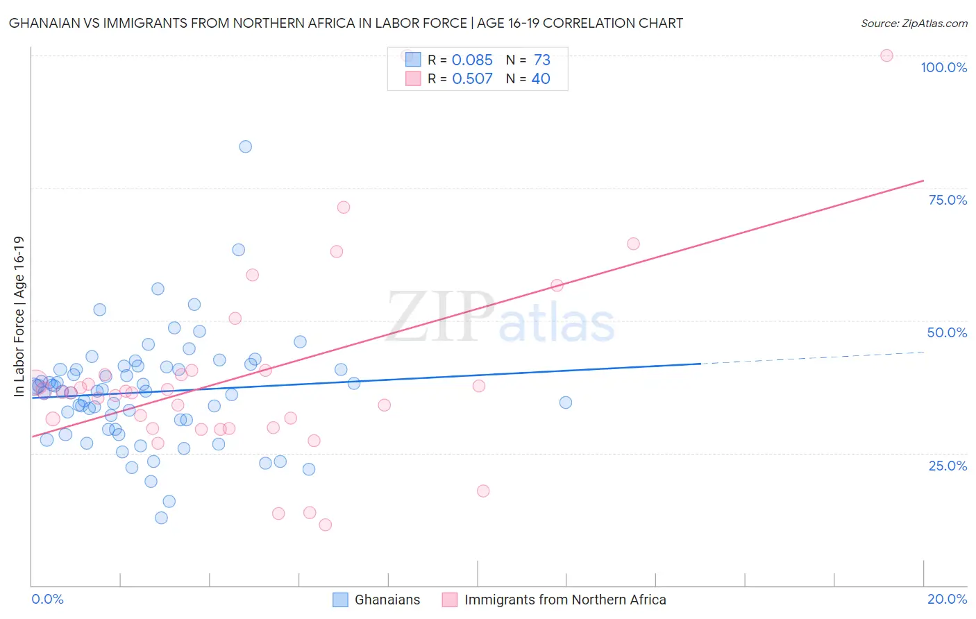 Ghanaian vs Immigrants from Northern Africa In Labor Force | Age 16-19