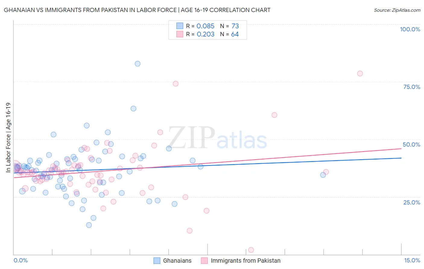 Ghanaian vs Immigrants from Pakistan In Labor Force | Age 16-19