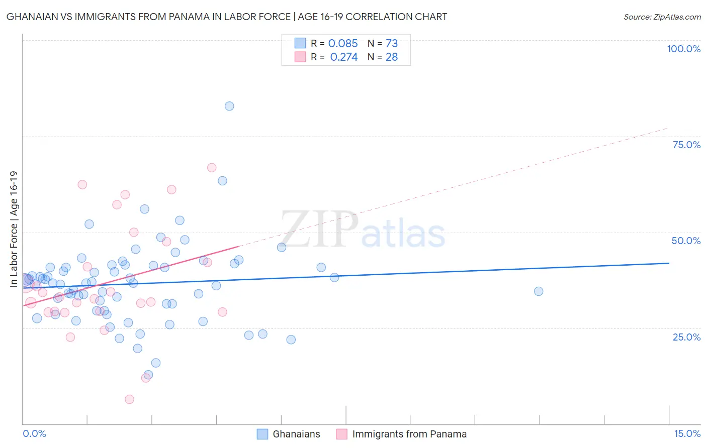 Ghanaian vs Immigrants from Panama In Labor Force | Age 16-19