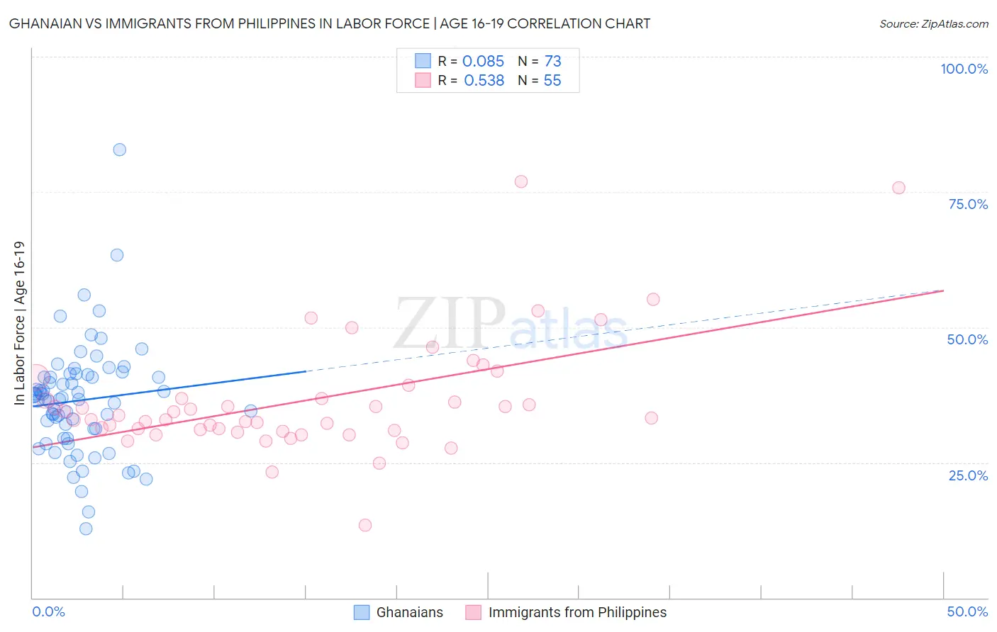 Ghanaian vs Immigrants from Philippines In Labor Force | Age 16-19