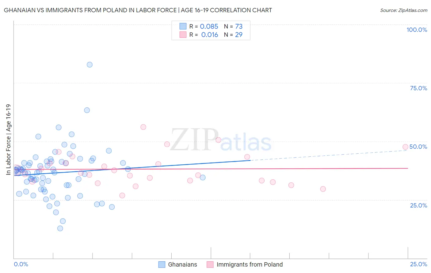 Ghanaian vs Immigrants from Poland In Labor Force | Age 16-19