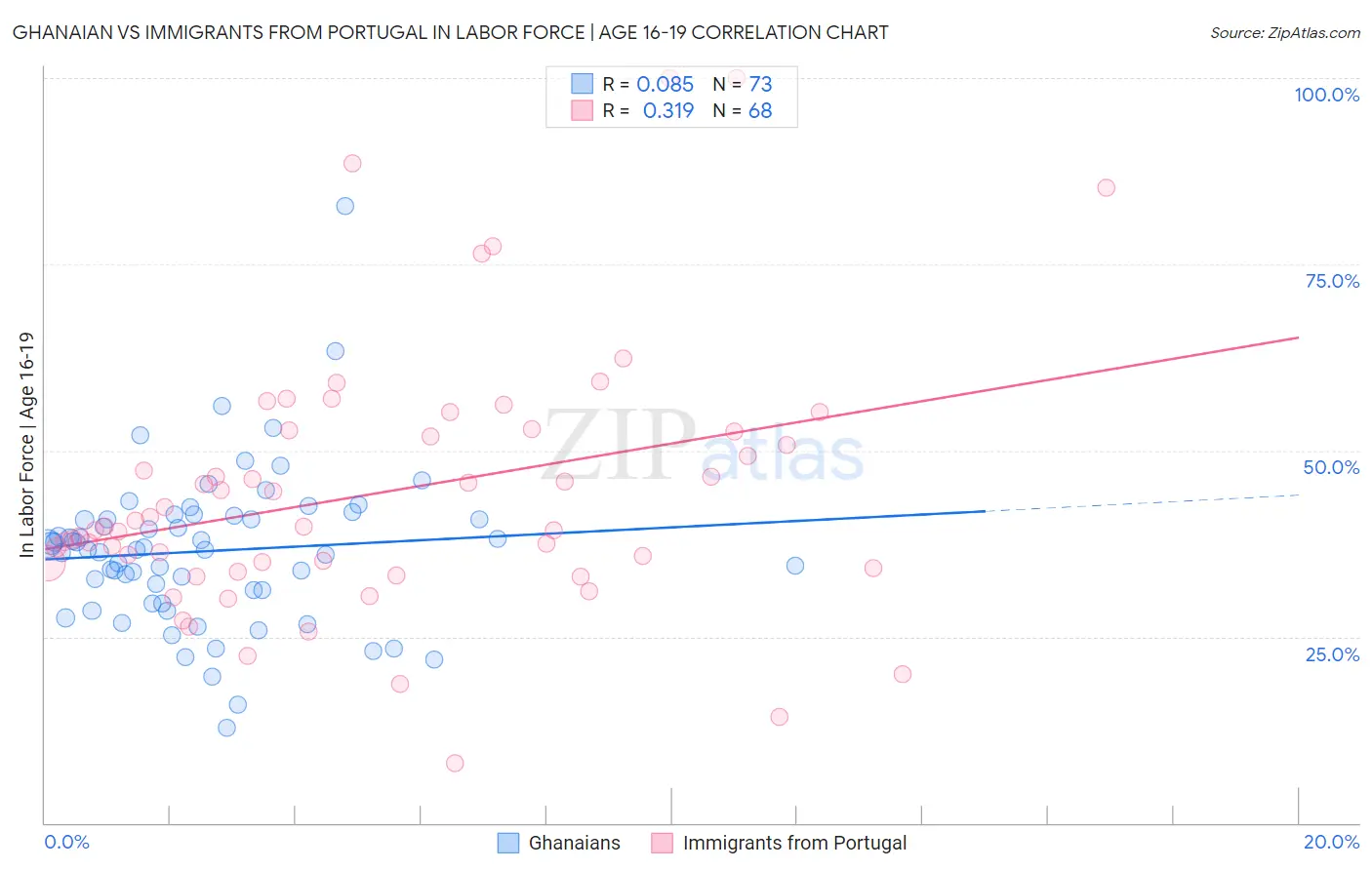 Ghanaian vs Immigrants from Portugal In Labor Force | Age 16-19