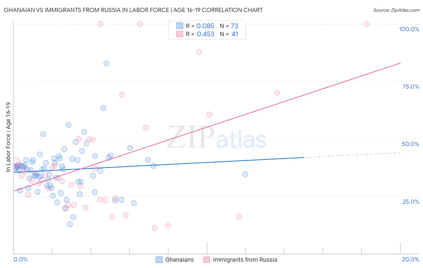 Ghanaian vs Immigrants from Russia In Labor Force | Age 16-19