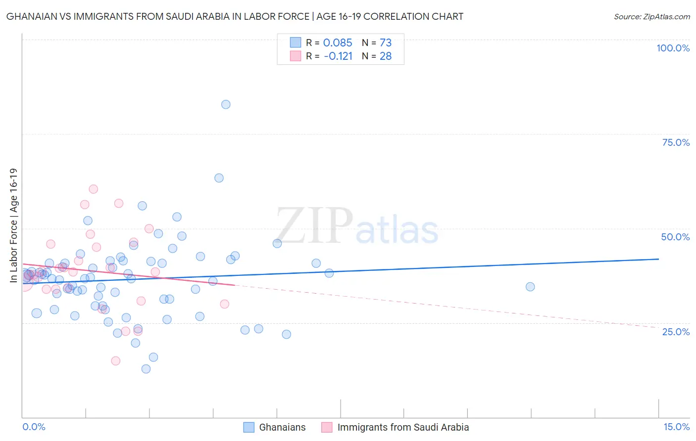 Ghanaian vs Immigrants from Saudi Arabia In Labor Force | Age 16-19