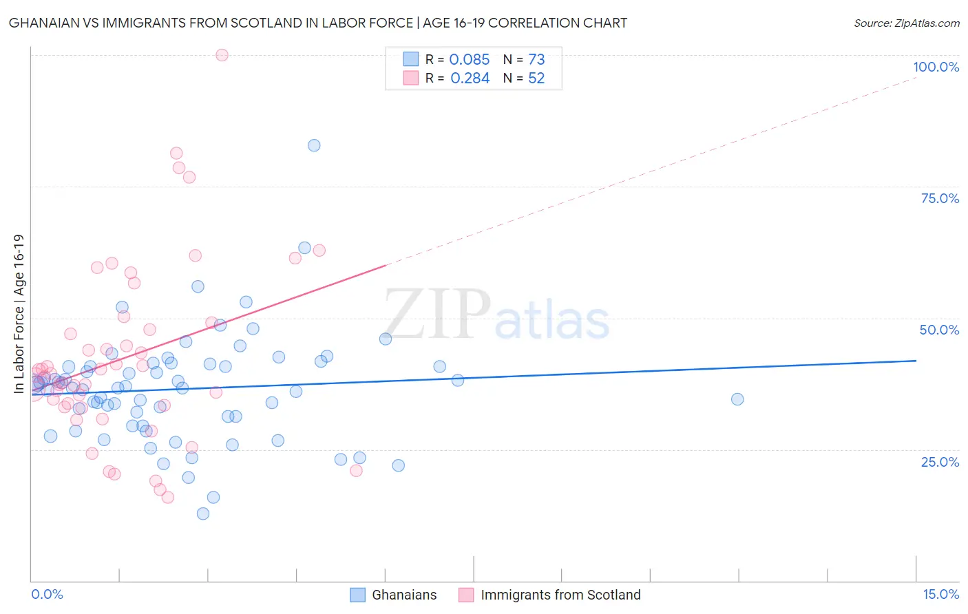 Ghanaian vs Immigrants from Scotland In Labor Force | Age 16-19