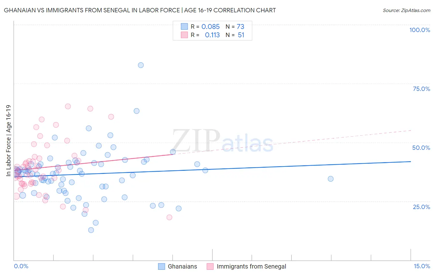 Ghanaian vs Immigrants from Senegal In Labor Force | Age 16-19