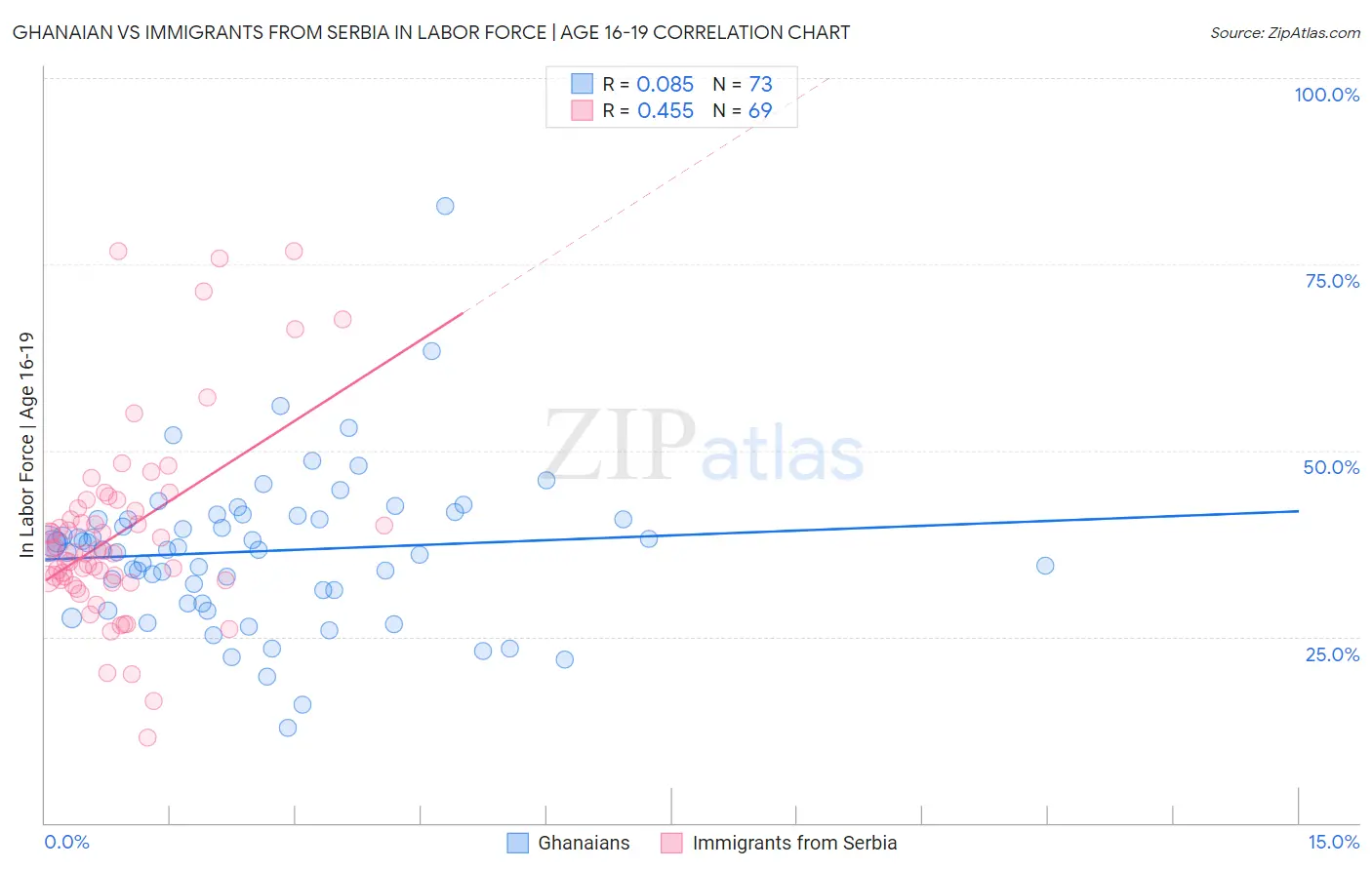 Ghanaian vs Immigrants from Serbia In Labor Force | Age 16-19