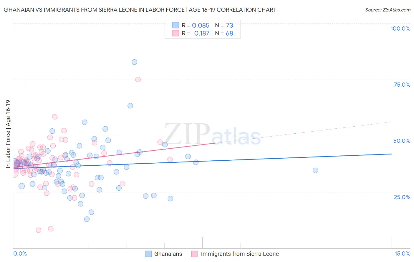 Ghanaian vs Immigrants from Sierra Leone In Labor Force | Age 16-19